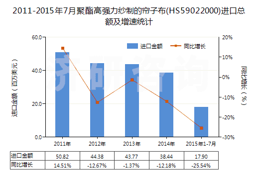 2011-2015年7月聚酯高強(qiáng)力紗制的簾子布(HS59022000)進(jìn)口總額及增速統(tǒng)計(jì)